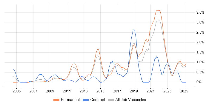 Job vacancy trend for Visualisation in Kent Job vacancy trend for Visualisation in Kent