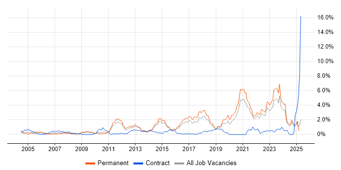 Job vacancy trend for VLAN in Kent Job vacancy trend for VLAN in Kent