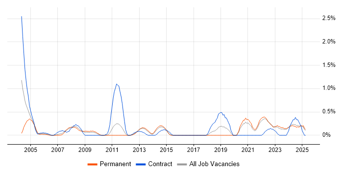 Job vacancy trend for VMS in Kent Job vacancy trend for VMS in Kent