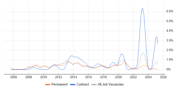 Job vacancy trend for VMware Engineer in Kent Job vacancy trend for VMware Engineer in Kent
