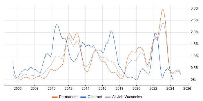 Job vacancy trend for VMware ESXi in Kent Job vacancy trend for VMware ESXi in Kent