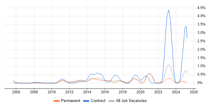 Job vacancy trend for VMware Infrastructure Engineer in Kent Job vacancy trend for VMware Infrastructure Engineer in Kent