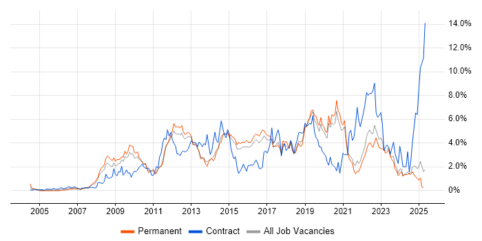 Job vacancy trend for VMware Infrastructure in Kent Job vacancy trend for VMware Infrastructure in Kent