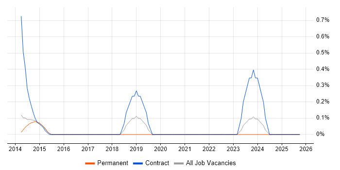 VMware NSX job vacancy trend in Kent