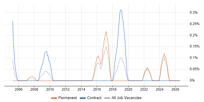 VMware Workstation job vacancy trend in Kent