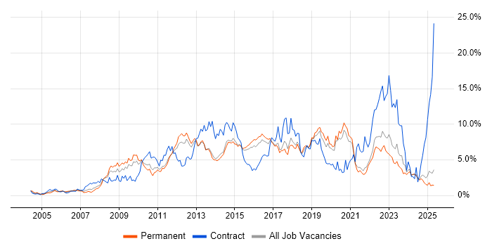 Job vacancy trend for VMware in Kent Job vacancy trend for VMware in Kent