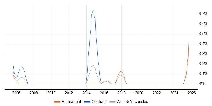 Voice Specialist job vacancy trend in Kent