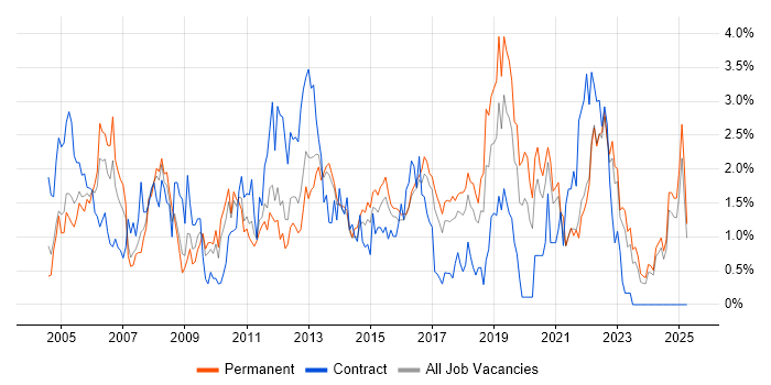 Job vacancy trend for VoIP in Kent Job vacancy trend for VoIP in Kent