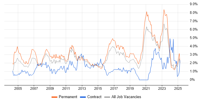 Job vacancy trend for VPN in Kent Job vacancy trend for VPN in Kent