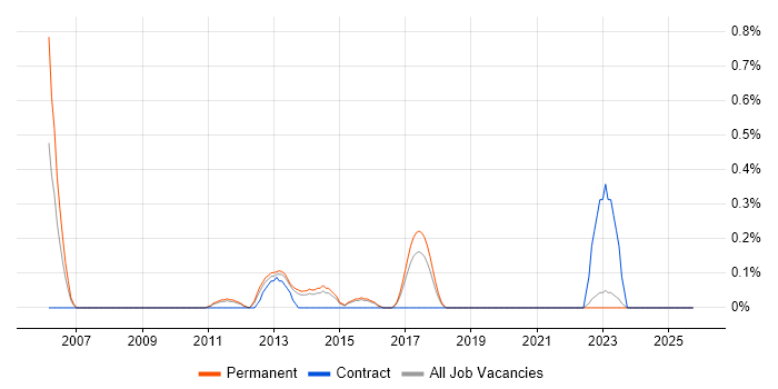 VRRP job vacancy trend in Kent