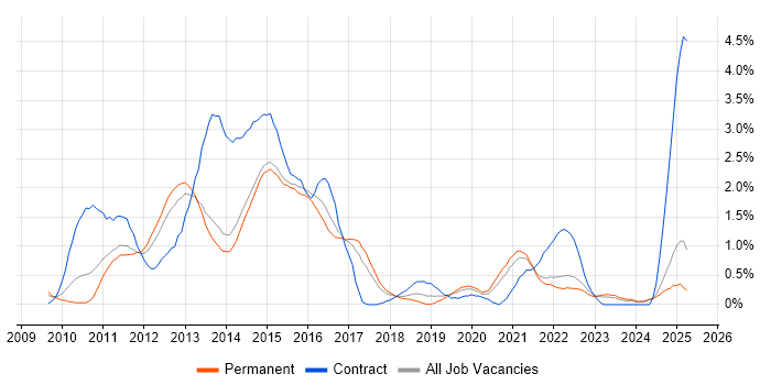 Job vacancy trend for vSphere in Kent