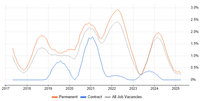 Job vacancy trend for Vue in Kent