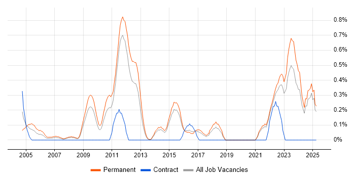 Job vacancy trend for Vulnerability Assessment in Kent Job vacancy trend for Vulnerability Assessment in Kent