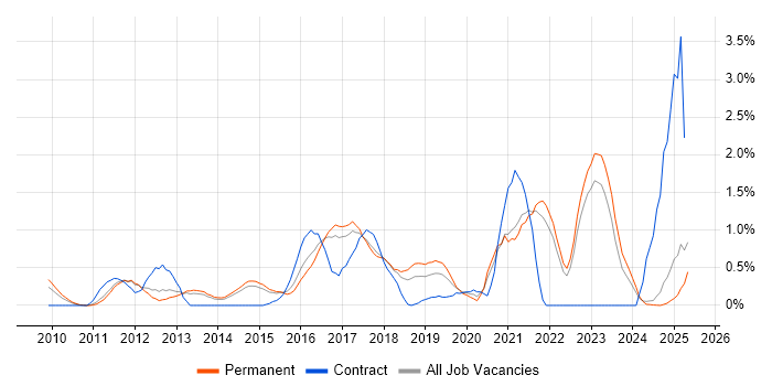 Job vacancy trend for Vulnerability Management in Kent Job vacancy trend for Vulnerability Management in Kent