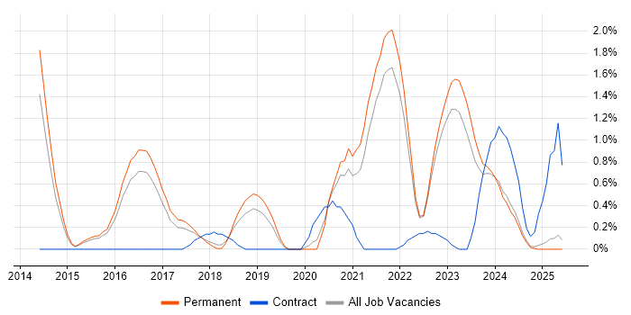 Job vacancy trend for Vulnerability Remediation in Kent