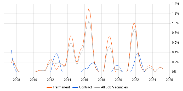 Job vacancy trend for Vulnerability Scanning in Kent Job vacancy trend for Vulnerability Scanning in Kent