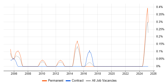 Job vacancy trend for WAI in Kent Job vacancy trend for WAI in Kent