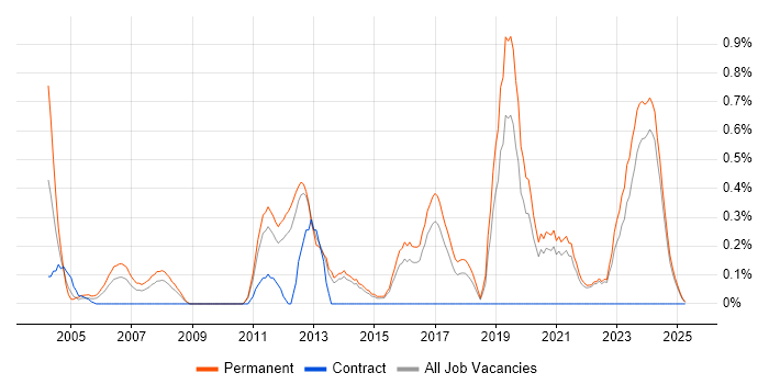 Job vacancy trend for WatchGuard in Kent Job vacancy trend for WatchGuard in Kent
