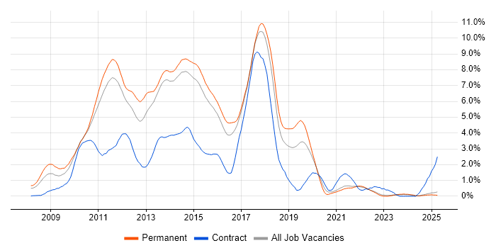 Job vacancy trend for WCF in Kent