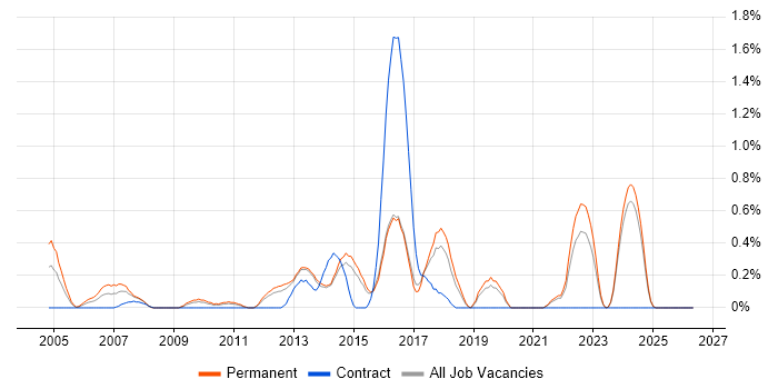 Wealth Management job vacancy trend in Kent