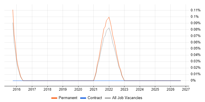 Wearables job vacancy trend in Kent