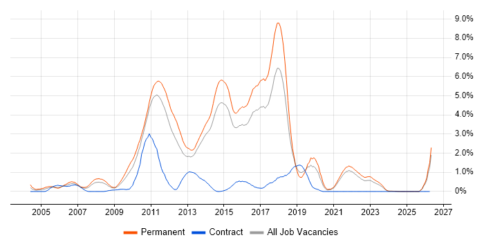 Web Application Development job vacancy trend in Kent