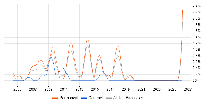 Web Applications Developer job vacancy trend in Kent