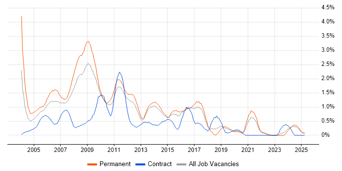 Job vacancy trend for Web Design in Kent
