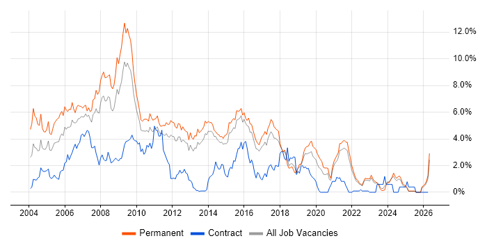 Web Developer job vacancy trend in Kent