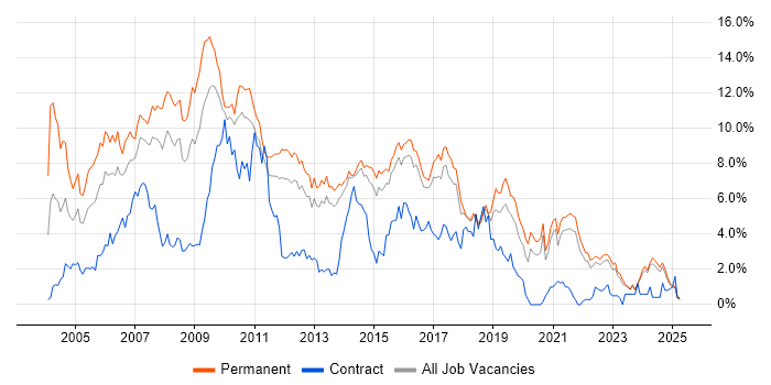 Job vacancy trend for Web Development in Kent Job vacancy trend for Web Development in Kent