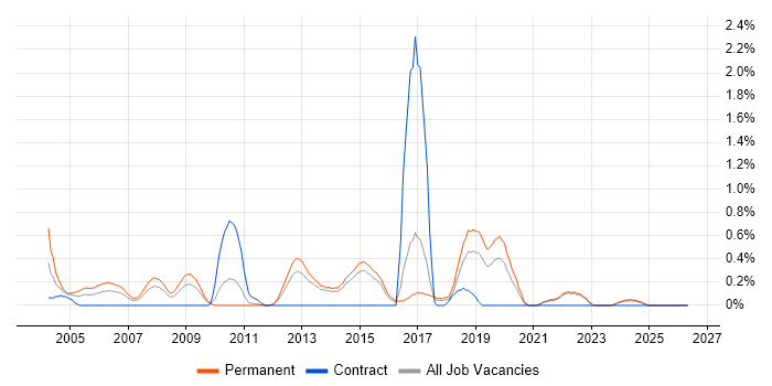 Web Engineer job vacancy trend in Kent