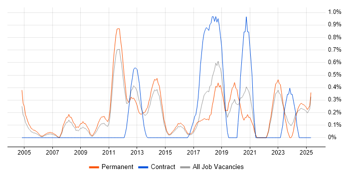 Job vacancy trend for Web Filtering in Kent Job vacancy trend for Web Filtering in Kent
