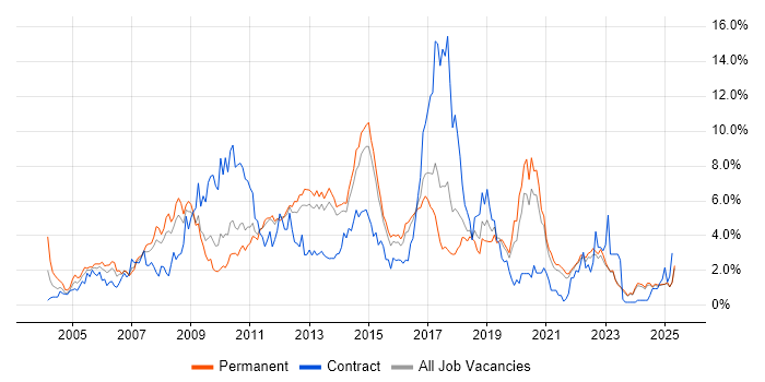 Job vacancy trend for Web Services in Kent Job vacancy trend for Web Services in Kent