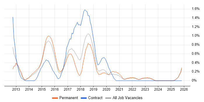 WebDriver job vacancy trend in Kent