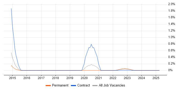Job vacancy trend for WebGL in Kent