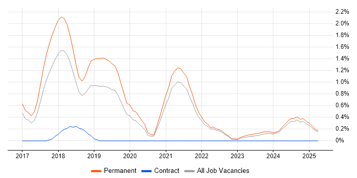 Job vacancy trend for webpack in Kent