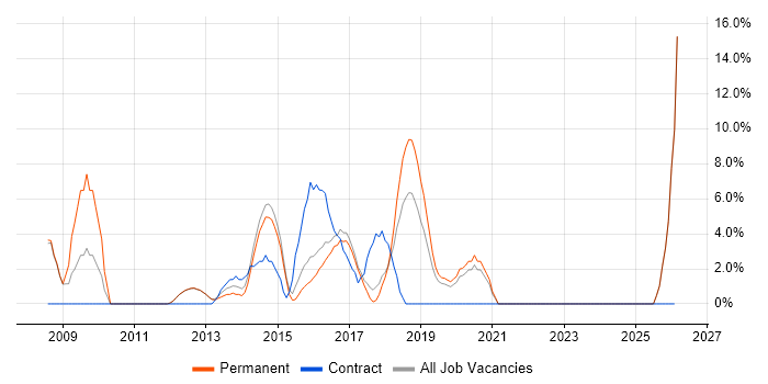 Acceptance Criteria job vacancy trend in West Malling