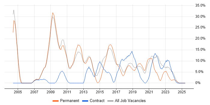 Job vacancy trend for Active Directory in West Malling Job vacancy trend for Active Directory in West Malling