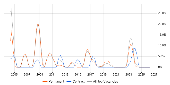 Administrator job vacancy trend in West Malling