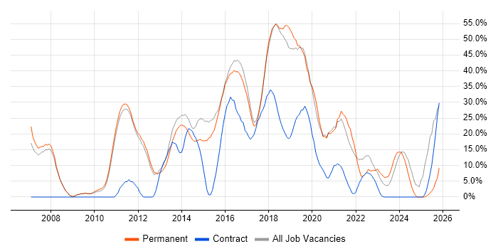 Agile job vacancy trend in West Malling