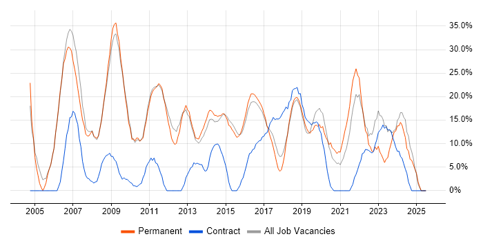 Job vacancy trend for Analyst in West Malling