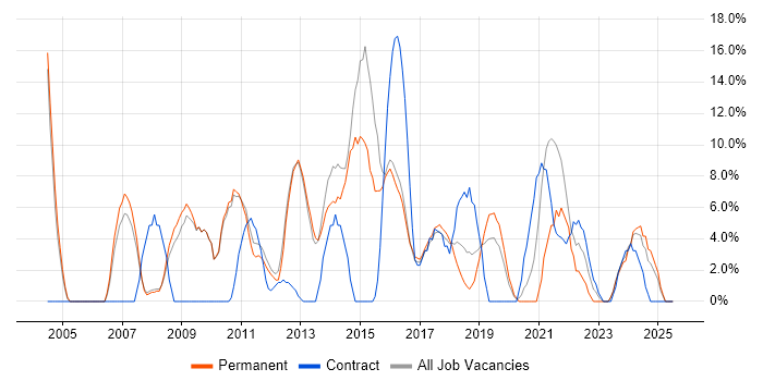 Job vacancy trend for Analytical Skills in West Malling