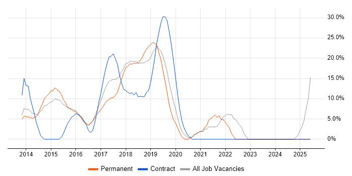 Job vacancy trend for AngularJS in West Malling