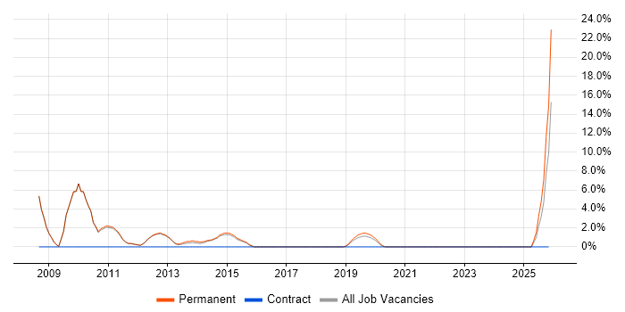 Apache job vacancy trend in West Malling