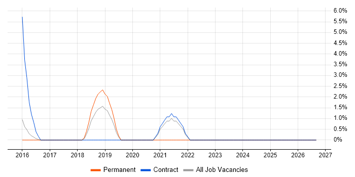 Architectural Patterns job vacancy trend in West Malling