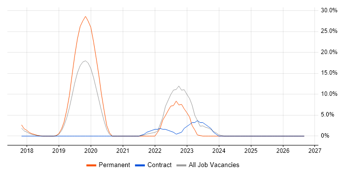 Architecture Roadmap job vacancy trend in West Malling