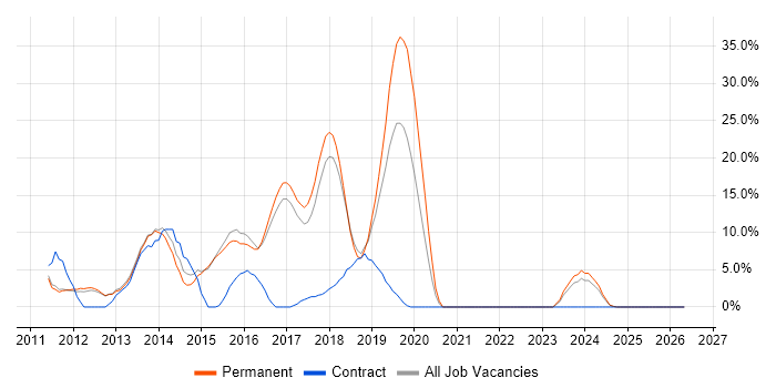 ASP.NET MVC job vacancy trend in West Malling