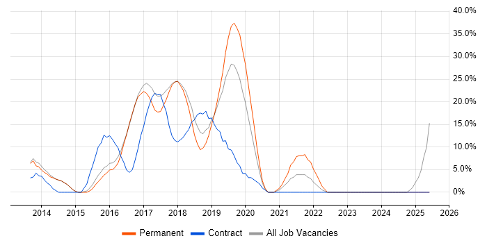 Job vacancy trend for ASP.NET Web API in West Malling