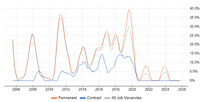 ASP.NET job vacancy trend in West Malling