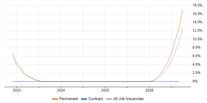 Aviation job vacancy trend in West Malling